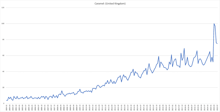 Caramel Trend Data 2020