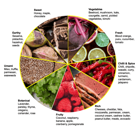 food-to-go flavours wheel - source https://tfptrendhub.com/